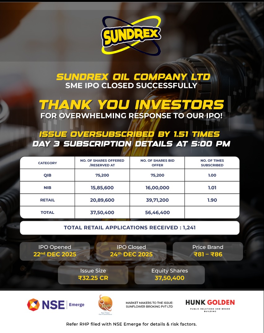 Sundrex Oil Company Limited’s SME IPO Ends on a Positive Note