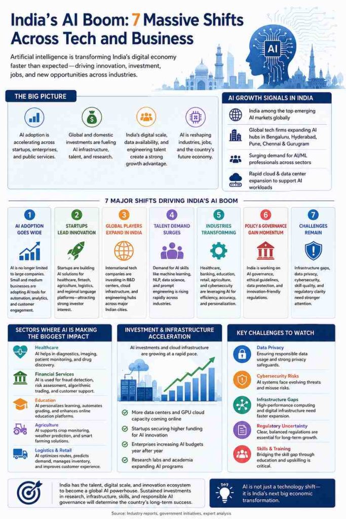 “India’s rapidly growing artificial intelligence ecosystem with startups, data centers, digital innovation, and AI-powered business transformation”